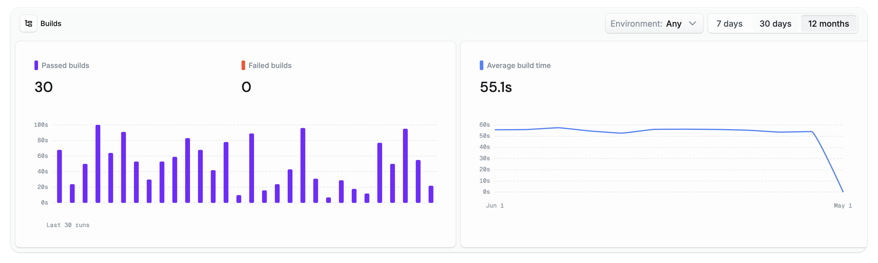 Dashboard with build insights