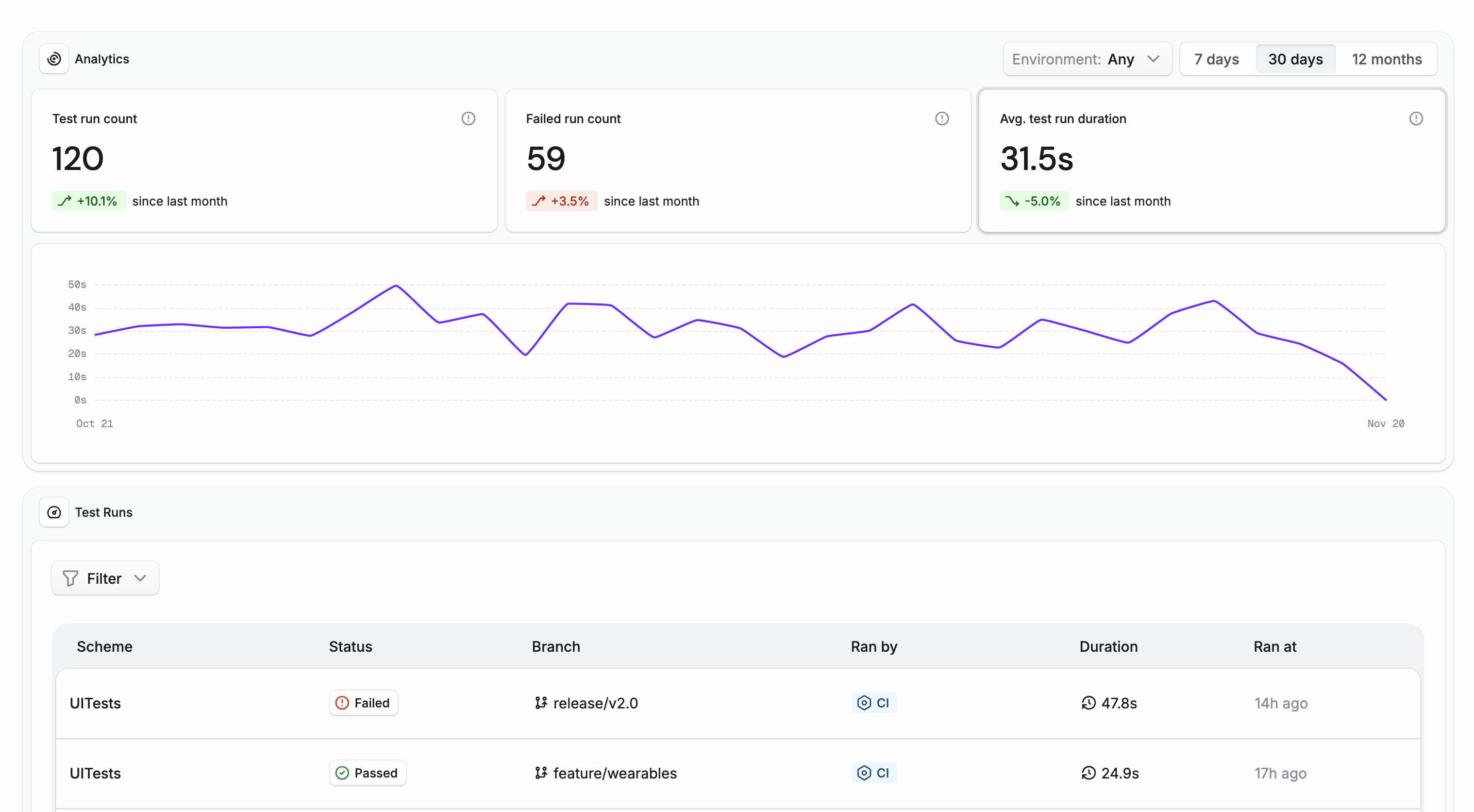 Dashboard with test insights